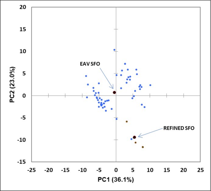 PCA scores plot of PC2 versus PC1 for the 1H NMR spectral profile ISB dataset of EAV (blue) and refined, EU-available SFO products (red). The percentage contributions of each PC to the total model variance are provided in brackets for each axis label. Cluster centroids for each SFO classification are indicated in black.