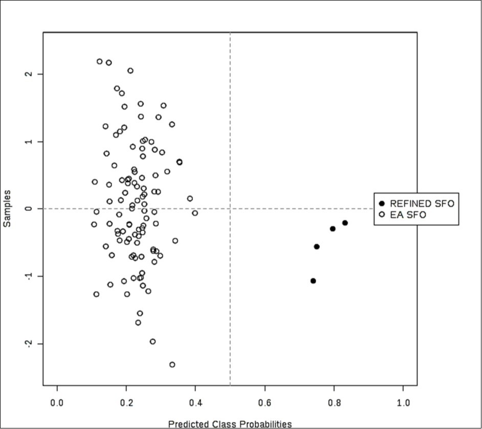 (b) Probability view arising from a balanced sub-sampling approach for SVM model training (predicted class probabilities for each sample employed the most effective AUC-based classification system).