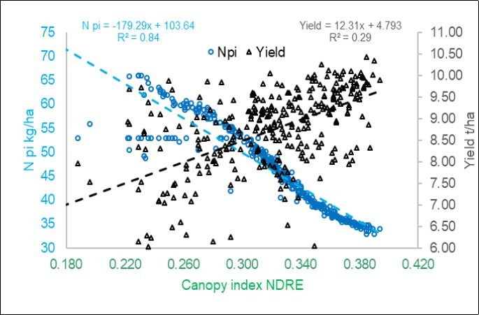 A strong negative regression of N-PI on the NDRE value, and a mild positive relationship between NDRE and Yield.