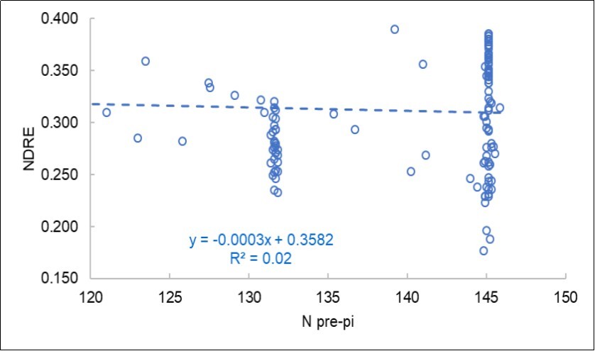 A -null-relationship example between NDRE and N pre-pi.