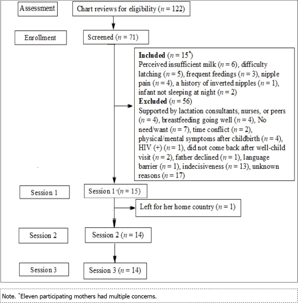 Recruitment Flow Diagram.
