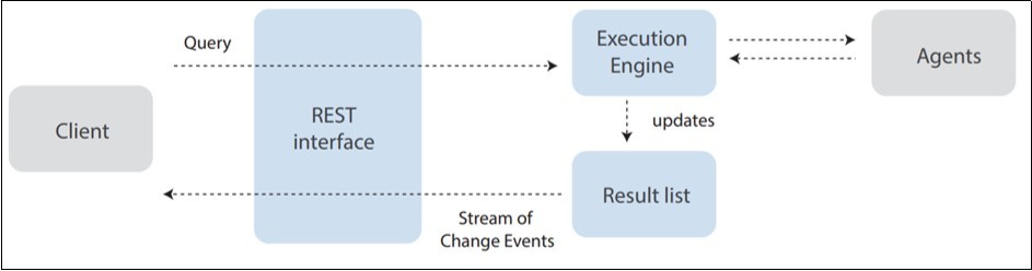 Rule-based coordinator.