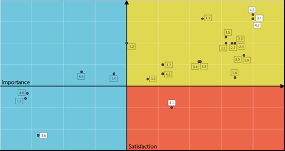 Evaluation of the use case