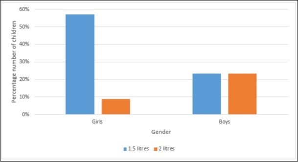 Children’s reported consumption of 1.5 litres and 2 litres per day in Ireland and England