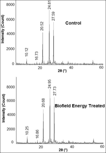PXRD diffractograms of the control and treated pyridoxine HCl.