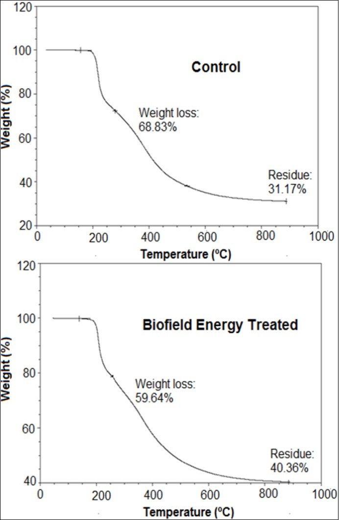 TGA thermograms of the control and treated pyridoxine HCl.