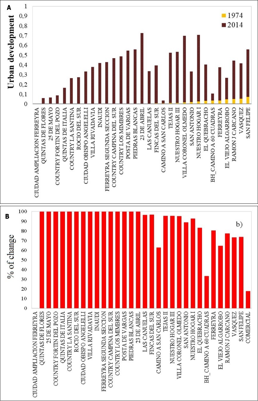 Average urban development level for the neighborhoods in the southern zone. b) Changes (%) in the urban area per neighborhood between 1974 and 2014.