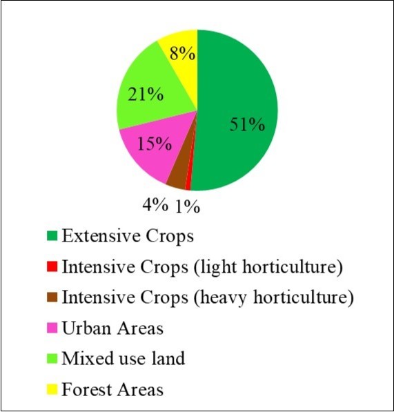 Cover types grouped according to type of crops and land uses in the Green Belt of Córdoba.
