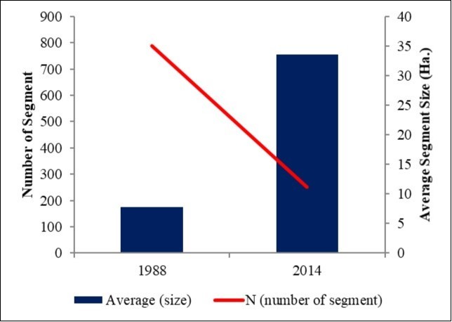 Size and number of agricultural parcels represented by homogeneous segments.