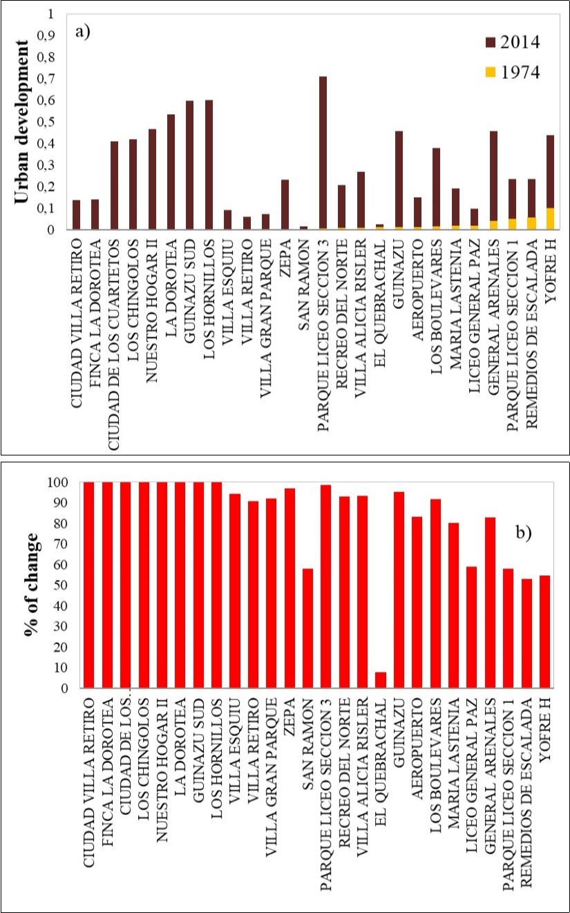 Average urban development level for the neighborhoods of the Northern Zone. b. Changes (%) of the urban area for each neighborhood between 1974 and 2014.