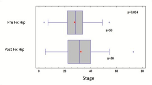 Comparison HF left pre physical load with left HF post physical load