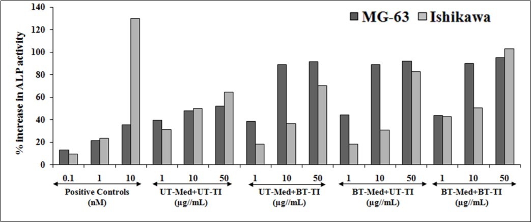 The effect of the test formulation on alkaline phosphatase (ALP) in human bone osteosarcoma cells (MG-63) and human endometrial adenocarcinoma cells (Ishikawa).Calcitriol and naringenin were used as positive control in MG-63 and Ishikawa cells, respectively. UT: Untreated; Med: Medium; BT: Biofield Treated; TI: Test item.
