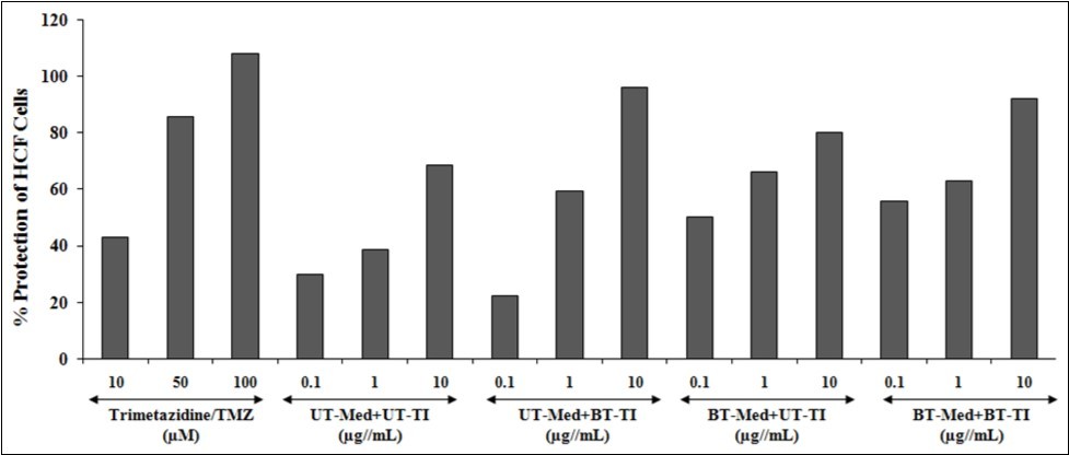 The effect of the test formulation on the percent protection of HCF cells in terms of decreased lactate dehydrogenase (LDH) activity against tert-butyl hydroperoxide (t-BHP) induced damage. TMZ: Trimetazidine; UT: Untreated; Med: Medium; BT: Biofield Treated; TI: Test item.