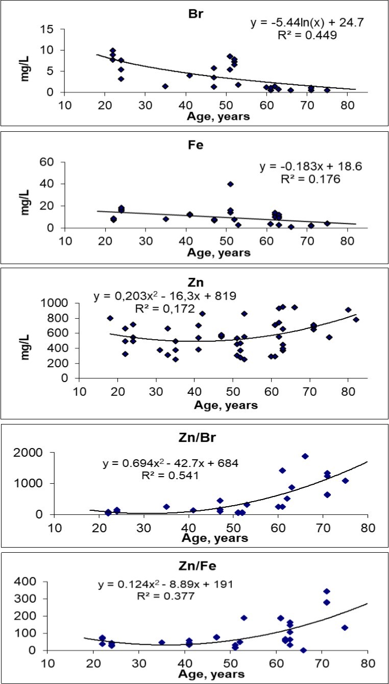 Data sets of individual concentrations of Br, Fe, and Zn as well as Zn/Br and Zn/Fe concentration ratio in prostatic fluid of healthy men and trend of these parameters with age