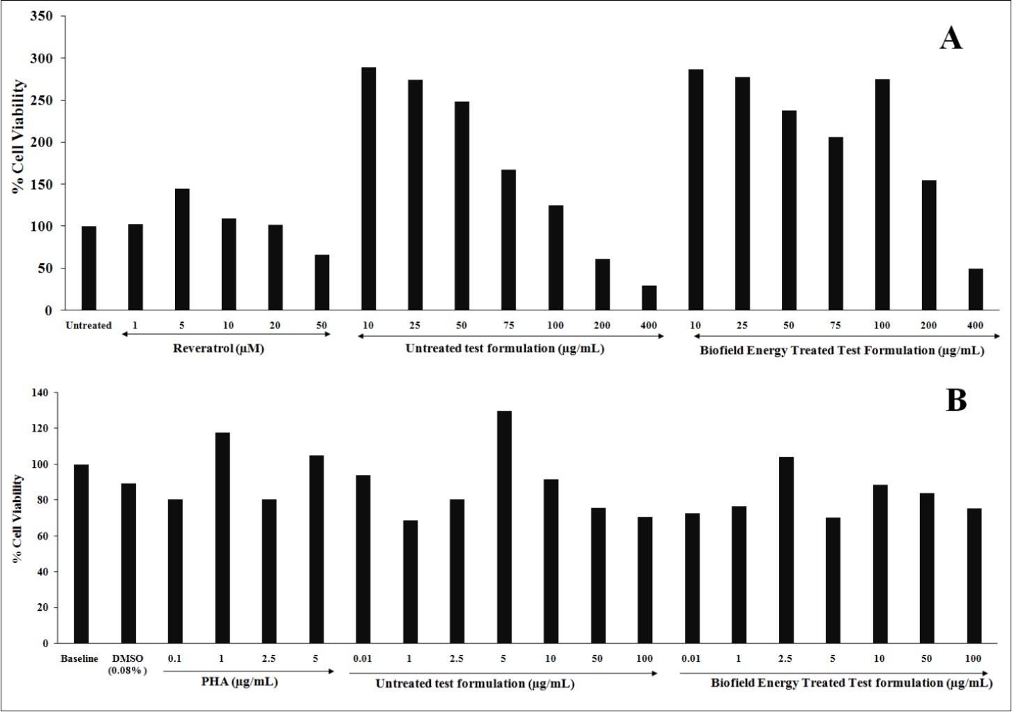 Effect of the test formulation on cell viability in 3T3-L1 and PBMCs cell lines at tested concentrations. A. 3T3-L1 cells and B. PBMCs; PHA: Phytohemagglutinin
