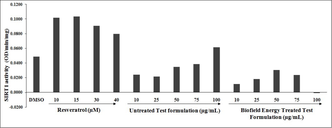 Effect of the Biofield Energy Treated test formulation on SIRT1 activity in 3T3-L1 cell lines at tested concentrations.