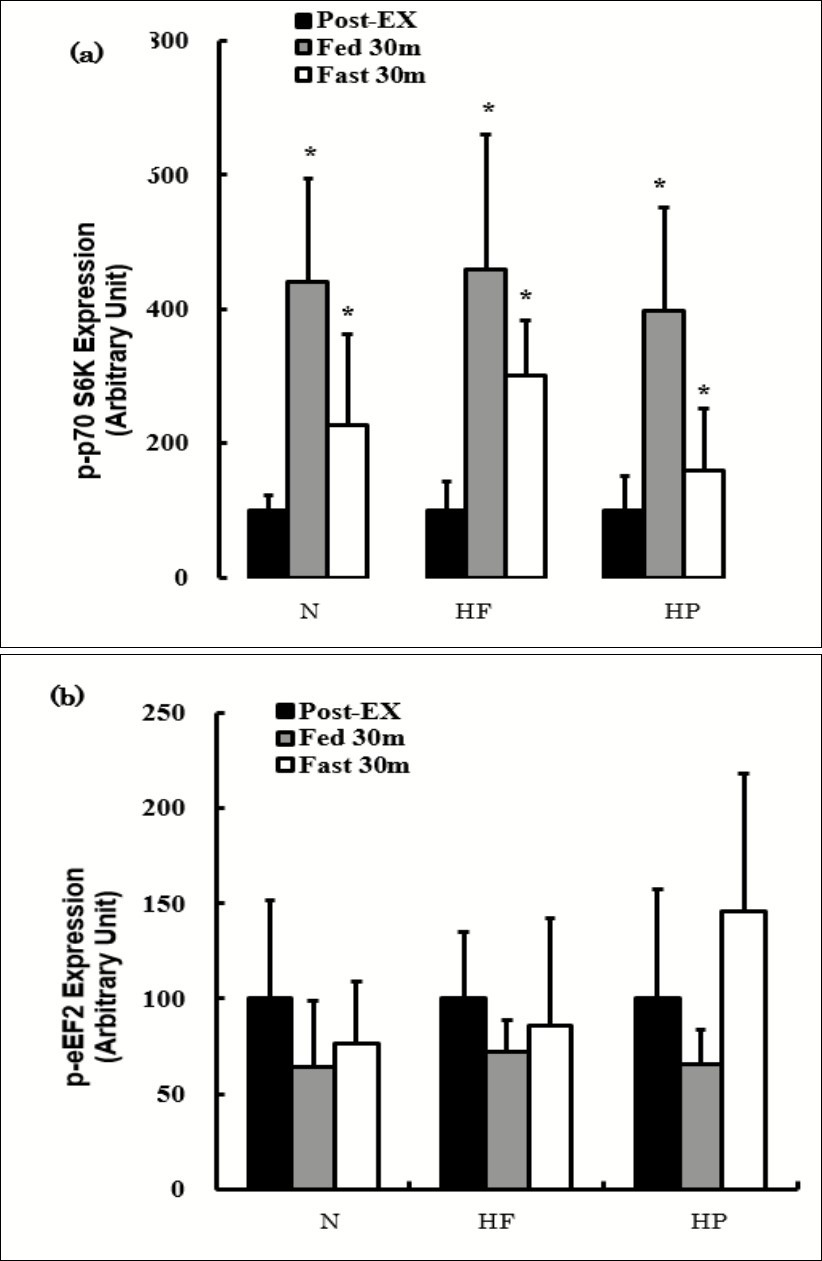 The effects of consuming each meal or fasting after exercise on the p-p70 S6K (a) and p-eEF2 (b) expression. The values are presented as the means ± SD. * p < 0.05 vs. Post-Ex.