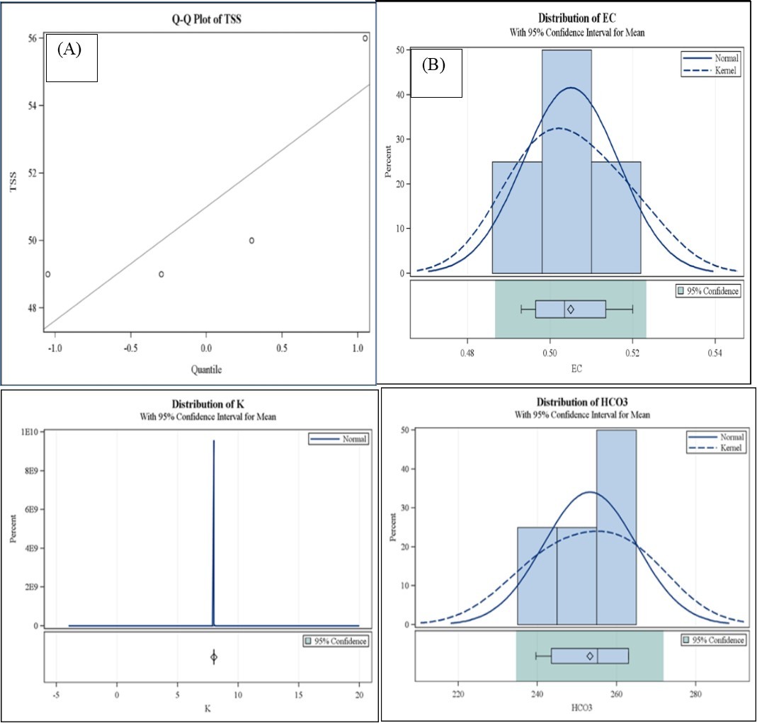 (A) Distribution of EC with 95%confidence Interval for Mean, (B) Q-Q Plot of TSS, (C) Distribution of HCO3 with 95% confidence Interval for Mean, (D) Distribution of K with 95% confidence Interval for Mean.