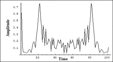 Initial Fourier image of the Iphonon in a number of solutions of (7) on a long scale. Vert. axis – amplitude, horiz. axis – time (units are conditional)