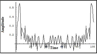 Middle Fourier image of the Iphonon in a number of solutions of (7) on a long scale. Vert. axis – amplitude, horiz. axis – time (units are conditional)