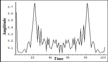 The recurrence of the initial Fourier image of the Iphonon in a number of solutions of (7) on a long scale. Vert. axis - amplitude, horiz. axis – time (units are conditional)