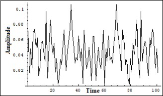 The recurrence of the initial Fourier image of the Ielectron in a number of solutions of (7).on a long scale. Ver. axis – amplitude, horiz. axis – time (units are conditional)