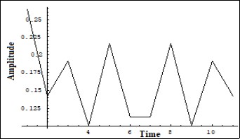 Initial Fourier image of the Ielectron in a number of solutions of (7) on a short scale. Vert. axis – amplitude, horiz. axis – time (units are conditional)