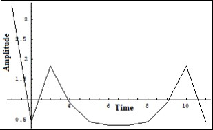 Unchangeable Fourier image of the Iphonon in a number of solutions of (7) on a short scale. Ver. axis – amplitude, horiz. axis – time (units are conditional)