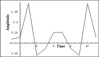 Middle Fourier image of the Ielectron in a number of solutions of (7) on a short scale. Vert. axis – amplitude, horiz. axis – time (units are conditional)