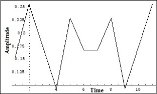 The recurrence of the initial Fourier image of the Ielectron in a number of solutions of (7) on a short scale. Ver. axis – amplitude, horiz. axis – time (units are conditional)