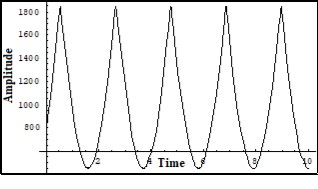 One of the solutions of the system (7) for the phonon current Iphonon corresponding to the solution of the KdV equation. Vert. axis –amplitude, horiz –time (units are conditional).