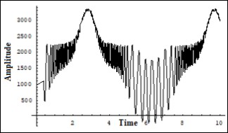 One of the solutions of the system (7) for the sum of the phonon current Iphonon and electron current Ielectron corresponding to the snapshot of the interaction of the FPU recurrences – formed on the transversal structure of the crystalline lattice (non linear Shrodinger equation solution) and formed on the longitudinal structure of the crystalline lattice (the KdV equation solution). Vert. axis –amplitude, horiz –time (units are conditional).