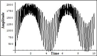 One of the solutions of the system (7) for the sum of the phonon current Iphonon and electron current Ielectron corresponding to the snapshot of the interaction of the FPU recurrences – formed on the transversal structure of the crystalline lattice (non linear Shrodinger equation solution) and formed on the longitudinal structure of the crystalline lattice (the KdV equation solution). Corresponds to the balanced case. Vert. axis –amplitude, horiz –time (units are conditional).