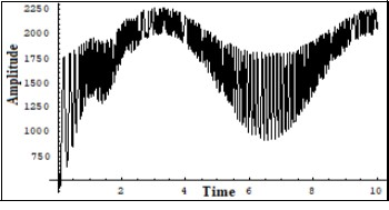 One of the solutions of the system (7) for the sum of the phonon current Iphonon and electron current Ielectron corresponding to the snapshot of the interaction of the FPU recurrences – formed on the transversal structure of the crystalline lattice (non linear Shrodinger equation solution) and formed on the longitudinal structure of the crystalline lattice (the KdV equation solution). Corresponds to the prevailing of the electron current energy. Vert. axis –amplitude, horiz –time (units are conditional).