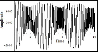 One of the solutions of the system (7) for the sum of the phonon current Iphonon and electron current Ielectron corresponding to the snapshot of the interaction of the FPU recurrences – formed on the transversal structure of the crystalline lattice (non linear Shrodinger equation solution) and formed on the longitudinal structure of the crystalline lattice (the KdV equation solution). Corresponds to the to the prevailing of the electron current energy. Vert. axis –amplitude, horiz –time (units are conditional).