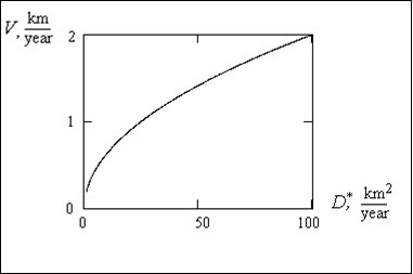 Dependence of speed of a population movement on the area developed by a population within year