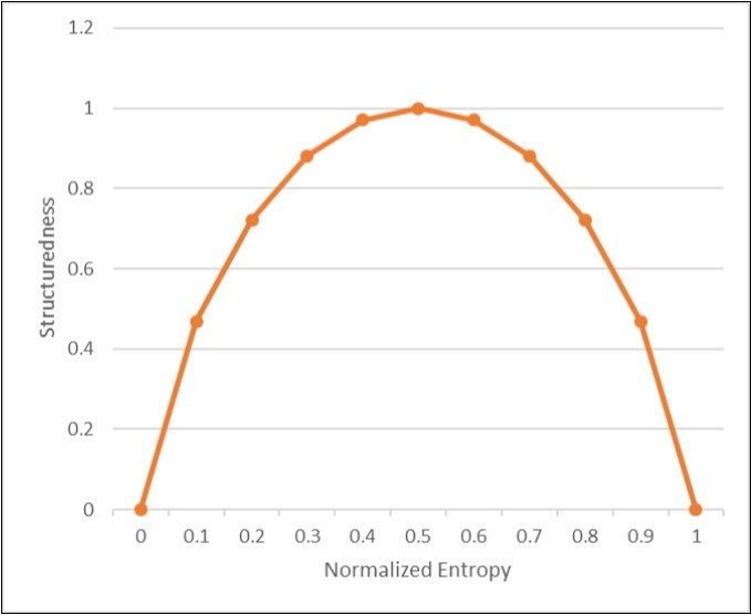 Dependence of the normalized structuredness (δ) measured in units of constant Kδ on the normalized entropy (h), by the formula 7.