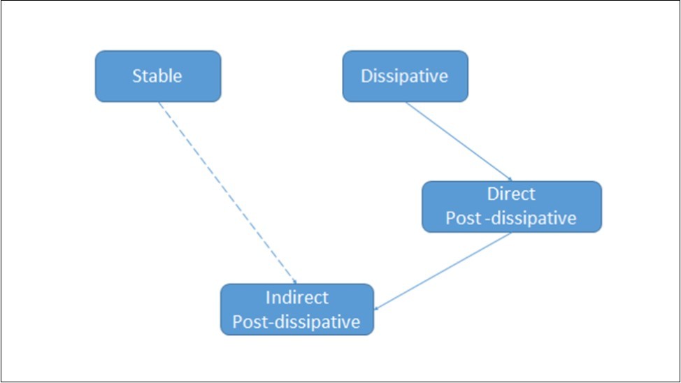 Main types of natural structures. Solid arrows show that dissipative structures can create direct post-dissipative structures, which, in turn, can create indirect post-dissipative structures. The dotted arrow from stable to indirect post-dissipative structures means that although stable structures can participate in the formation of indirect post-dissipative structures, but only together with one or more indirect post-dissipative structures.