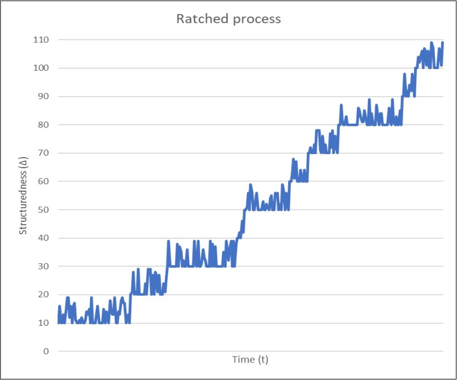 Dynamics of structuredness (Δ) depending on the age of a non-equilibrium system with a constant flow of energy, traced over some period of system development. The value of the initial structuredness at t0 (Δ = 10) was chosen completely arbitrarily and is determined by stable structures that arose almost immediately with the system. Then, the structuredness fluctuates randomly due to appearance and disappearance of dissipative structures up to the appearance of the first post-dissipative structure (at Δ = 20, which is also an arbitrary value), which can be considered as the first “click” of the ratchet mechanism. Since the resulting post-dissipative structures are stable and do not disappear, subsequent fluctuations of normalized structuredness do not fall below the values already achieved, and the structuredness will grow irreversibly.