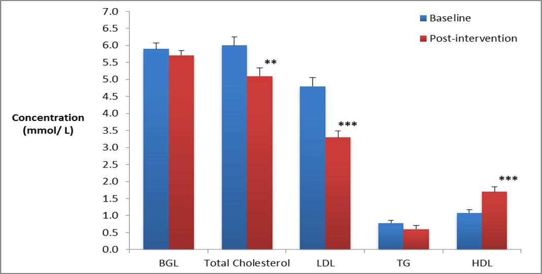 Changes in cardio-metabolic biomarkers after 8-week intervention (n=29).BGL, blood glucose level; LDL, low-density lipoprotein cholesterol; HDL, high-density lipoprotein cholesterol, TG, triglyceride.