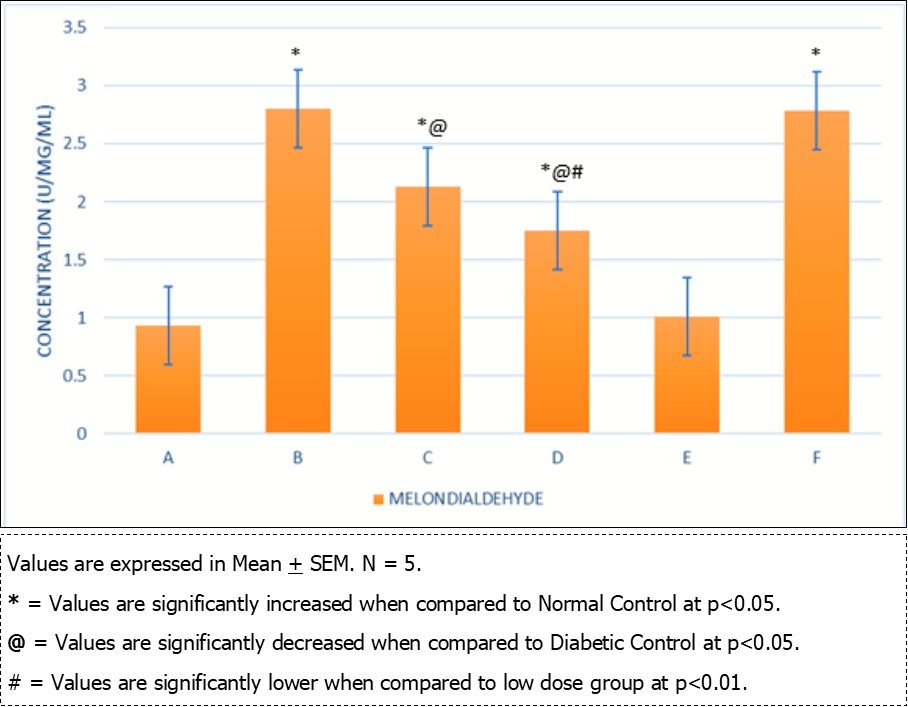 Comparison of Melondialdehyde in the different experimental groups.
