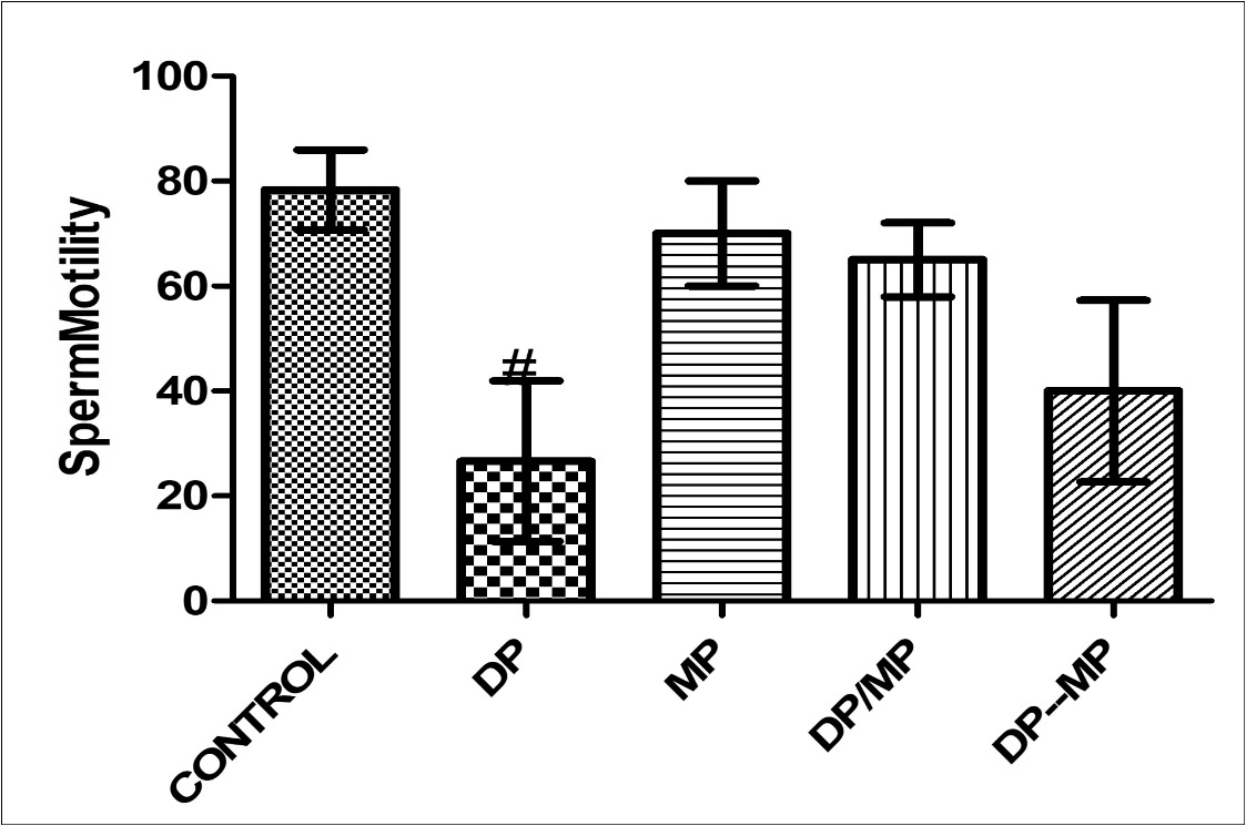 Effect of Dichlorvos and Mimosa treatments on sperm motility in mice Values are expressed in Standard Error of Mean (SEM). Different alphabets indicate significant difference in each. KEY: DP = Dichlorvos, MP = Mimosa Pudica, DP/MP = Co Administration of DP and MP, DP then MP = Post Treatment of DP Toxicity with MP. # Statistical difference relative to control at p = 0.0036, F = 8.48, n = 5.