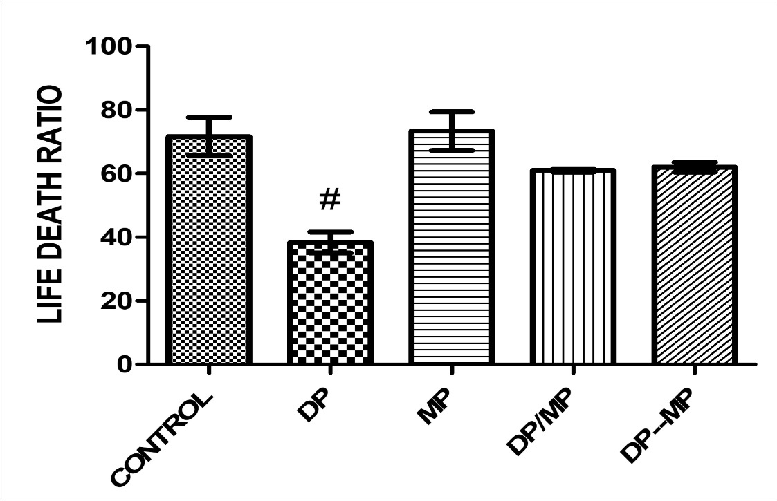 Effect of Dichlorvos and Mimosa treatments on life death ratio in mice Values are expressed in Standard Error of Mean (SEM). Different alphabets indicate significant difference in each. KEY: DP = Dichlorvos, MP = Mimosa Pudica, DP/MP = Co Administration of DP and MP, DP then MP = Post Treatment of DP Toxicity with MP. # Statistical difference relative to control at p = 0.0010, F = 11.34, n = 5.