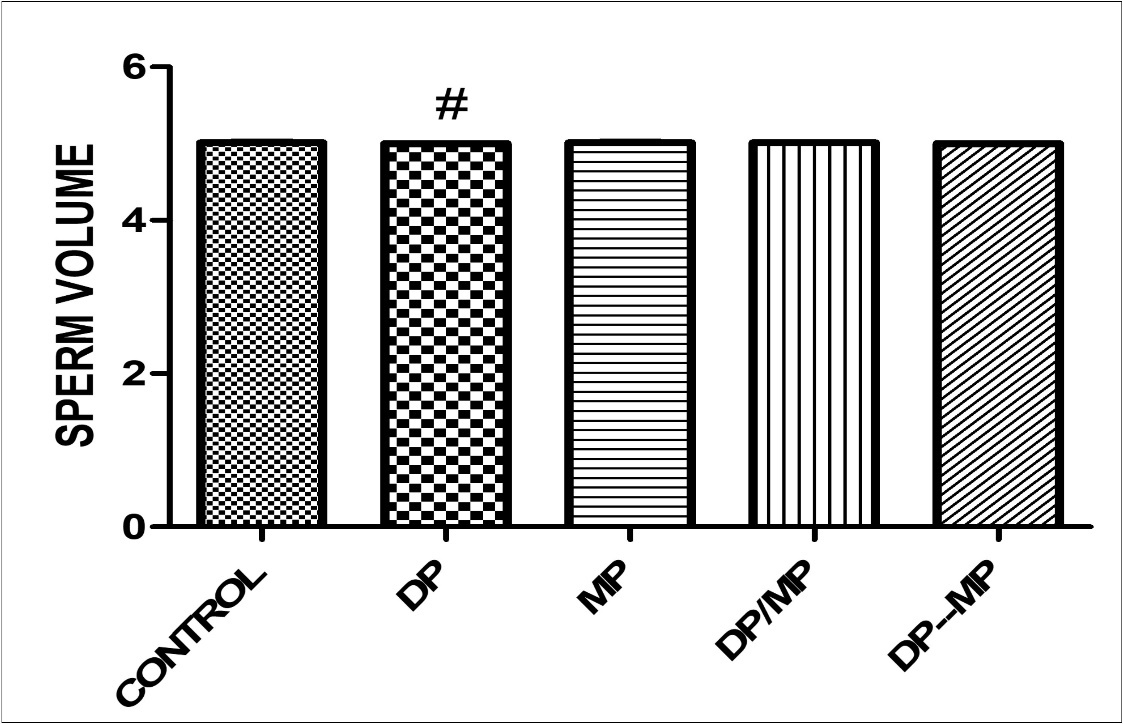 Effect of Dichlorvos and Mimosa treatments on sperm volume in mice Values are expressed in Standard Error of Mean (SEM). Different alphabets indicate significant difference in each. KEY: DP = Dichlorvos, MP = Mimosa Pudica, DP/MP = Co Administration of DP and MP, DP then MP = Post Treatment of DP Toxicity with MP. # Statistical difference relative to control at p = 0.0013, F = 10.50, n = 5.