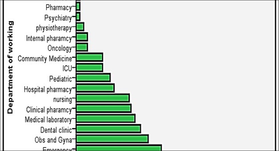 Details of working departments according to the frequency of respondents