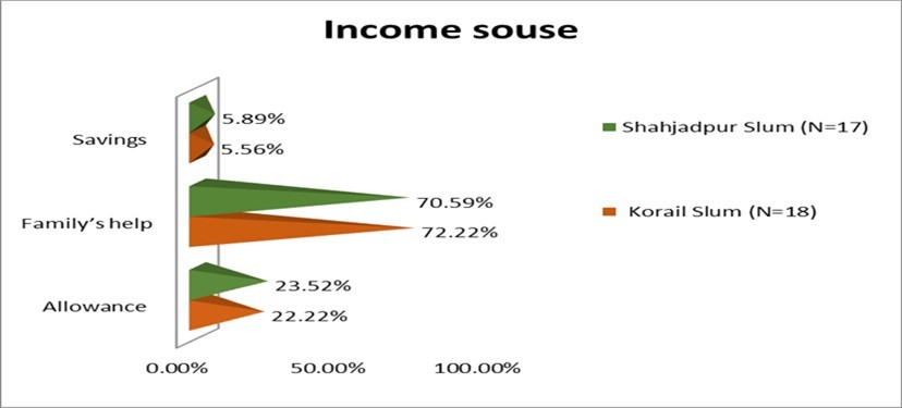 Income source