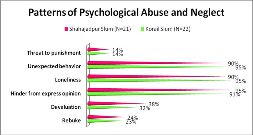 Patterns of psychological abuse and neglect