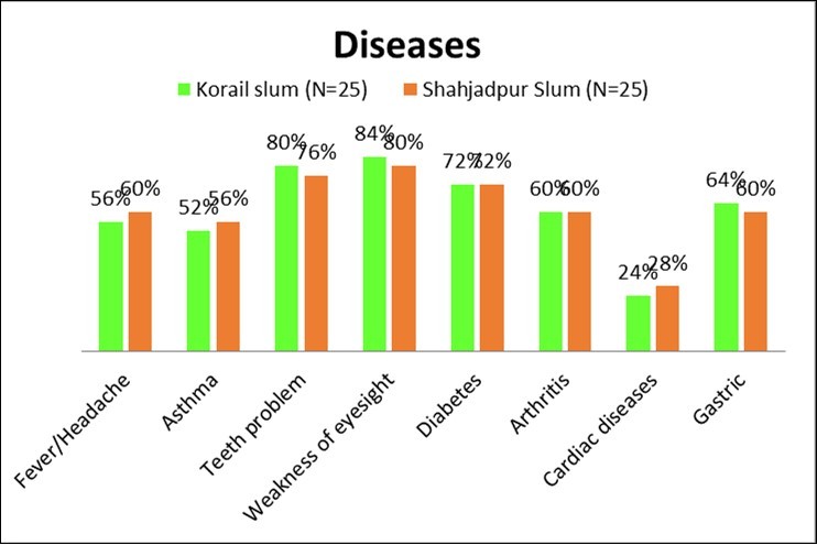 Types of diseases of the respondents