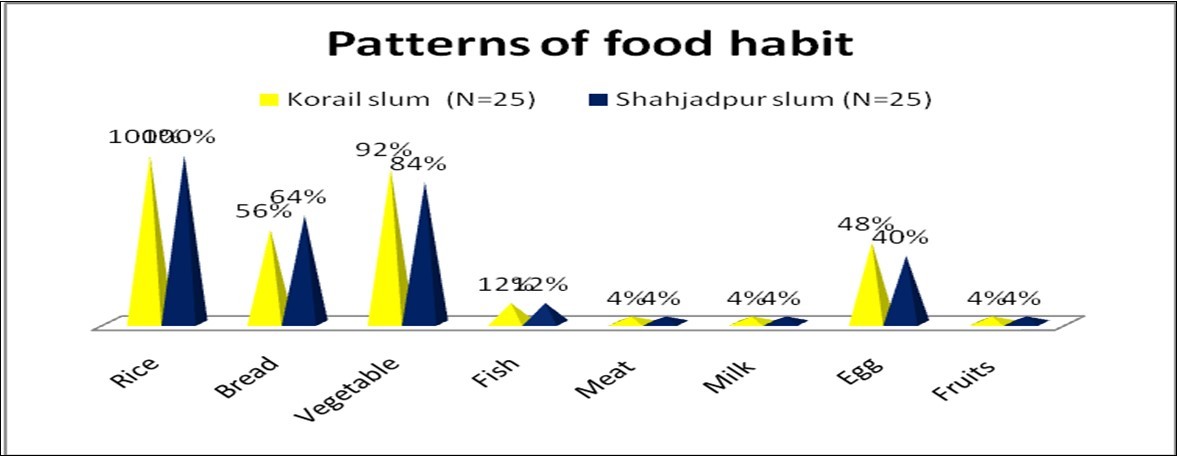 Pattern of food habit