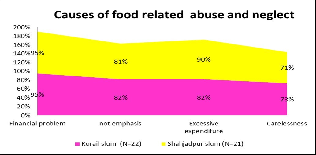 Causes of food related abuse and neglect